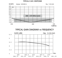 Sirio WD380-N 380-470 MHz Base Dipole Antenna