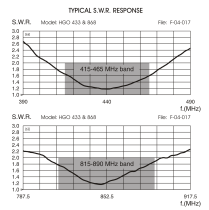 Sirio HGO-4G 790-960 MHz & 1710-2700 MHz LTE Antenna
